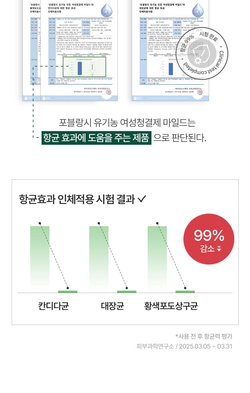 칸디다균, 대장균, 황색포도상구균 99퍼센트 감소 시험 결과 차트 이미지